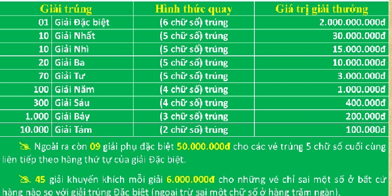 Xổ số miền Nam có những gì bạn cần nắm rõ Cơ cấu giải thưởng hấp dẫn